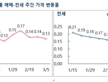 광명·시흥 신도시 약발 받나...“서울 아파트값 오름세 3주째 둔화”  