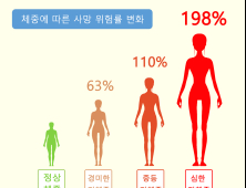 비만만 문제? 너무 말라도 뇌졸중⋅심근경색 위험...사망위험 200% 육박