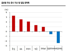 SK증권 “미국 기술주 투자심리 위축 지속 여부… 다음주 분수령”