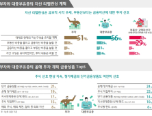 부유층 자산 리밸런싱, 부동산보다 주식 투자 선호