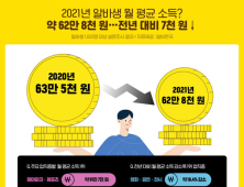 올해 알바생 월평균 소득 62만8천원, 전년非 7천원 감소