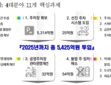 인천시, 원도심 주택가 주차난 해소에 2025년까지 5400억 투입