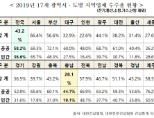 충남도, 지역건설업체 수주율 높인다...TF 첫발