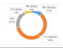 충남연구원, 농가 71.2%, “농업경영 힘들었다”... 박경철 연구원 논문