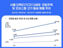 월세가 1600만원...어디?