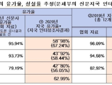 67% → 96%로...신문, 유료 부수 부풀렸다