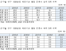 의료기관 근무 '간호사 지역격차'…시군구별 350배 차이 