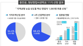 중진공, 지역균형 뉴딜 선도할 혁신 창업자 1065명 선정