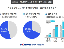 중진공, 지역균형 뉴딜 선도할 혁신 창업자 1065명 선정