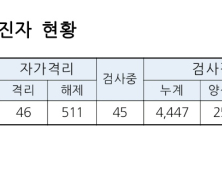 합천서 코로나19 확진자 1명 발생