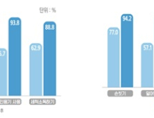 코로나19 이후 '손씻기‧덜어먹기‧개인용기 사용' ↑