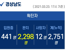 23일 오후 경남 5명 확진...누적 2751명