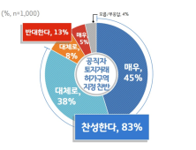 경기도민 83%, 공직자 토지거래허가제 '찬성'