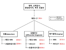 한국인 췌장암 진료 가이드라인 최초 제정