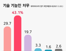 [쿠키뉴스 여론조사] 국민 79.6% “학력 의한 차별 심하다” 