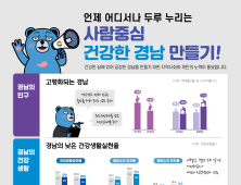 2019년 경남도민 기대 수명 83.09세…3년전 보다 0.88세 늘어