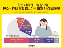 올해 21학번 새내기 대학생 10명 중 3명 ‘편입‧반수’ 의향 있다