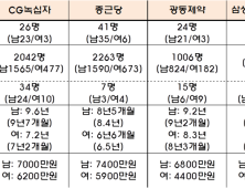 ‘남초’ 국내 제약업계, 여성 임원 0명·임금격차 3300만원 기업도