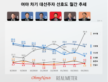 윤석열, 대선주자 선호도 34.4% ‘급상승’… 이재명에 13%p 앞서 [리얼미터]