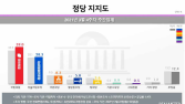 국민의힘 지지율 39% 