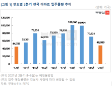 아파트 입주물량 9년만에 최저…