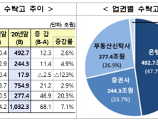 지난해 신탁사 수탁고 68조원 증가…1000조 시장 활짝