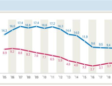 지난해 청소년 흡연⋅음주 감소...수면충족률은 크게 증가 