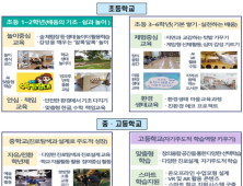 강원교육청, ‘그린스마트 감성 미래학교’ 사업 추진