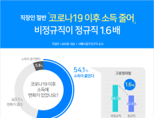 코로나 한파에...비정규직 임금감소 정규직 대비 1.6배 