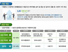 LH, 경력단절여성·영세소상공인 위한 희망상가 384호 공급