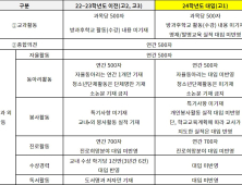 고1을 위한 학생부 관리 방법