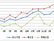 경남중소기업, 4월 경기회복 전망