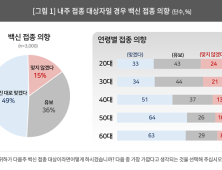 젊을수록 코로나 백신 접종 의향 저조...'이상반응 우려' 때문?