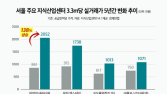 지식산업센터 가격 상승세…5년 만에 2배 오른 곳도