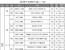 4월 첫째 주 1.1만가구 청약...오산 세교·파주 운정 등 