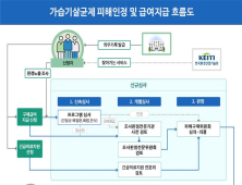 가습기살균제, 질환 특정 않고 건강피해 개별심사