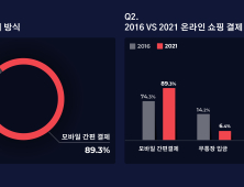 모바일 쇼핑 이용자 89% “온라인 쇼핑시 간편결제 이용”