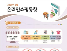 2월 온라인쇼핑 거래액 15.2%↑…모바일 비중 최대 