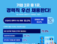 기업 절반 이상, 신입보다 경력직 채용 더 선호