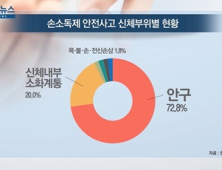 [쿠키건강뉴스] 눈에 튀고 삼키고…손소독제 안전사고 급증