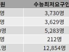 올해 주요 15개 대학 수시, 작년보다 수능최저 더 많이 요구