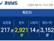 12일 오후 경남 양산 5명 확진...누적 3152명