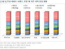 거주 만족도·입주 선호도 1위 아파트는…