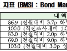 채권 전문가 200명 “한은, 4월 금리 동결 예상”