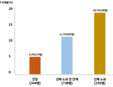 노인 변비, ‘노쇠 신호’일 수도