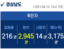 13일 경남 신규 확진자 23명 대거 발생...확진자 접촉 감염 지속