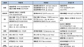 ESG 경영 보폭 넓히는 재계···10대 그룹 중 7곳 ESG 위원회 설립