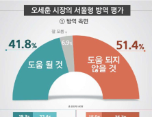 ‘오세훈표 서울방역’에… 국민 과반 