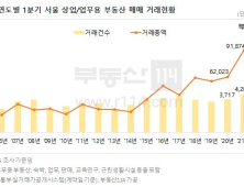 '오피스' 업무용 시설, 거래량 역대급…원인은 