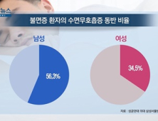 [쿠키건강뉴스] “‘불면증 호소’ 성인 남성 56%, 수면무호흡증 동반”